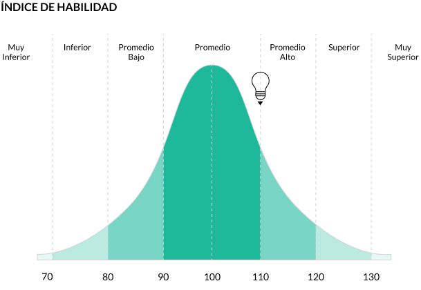 índice-habilidad-test-inteligencia-psicoalianza